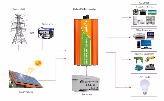 CE RoHS Painéis 25 Anos de Garantia, Outros 2 Sistemas Fotovoltaicos Sistema de Energia Solar